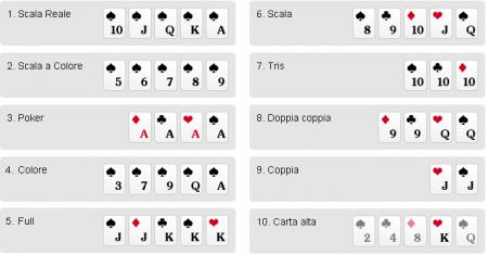 Regole e Strategie nel Poker all’Italiana