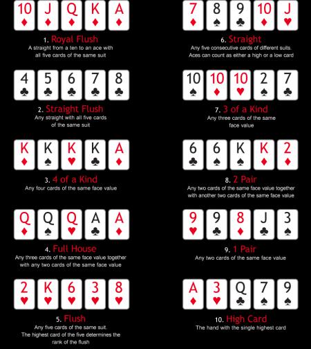 Poker Winning Hands Chart » Play Casino Online
