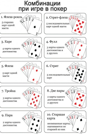 Покерные комбинации — Правила Покера ...